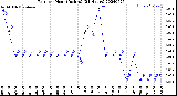 Milwaukee Weather Rain<br>per Hour<br>(Inches)<br>(24 Hours)