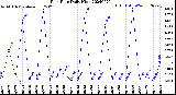 Milwaukee Weather Rain Rate<br>Daily High