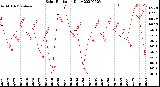 Milwaukee Weather Solar Radiation<br>Daily