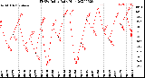 Milwaukee Weather THSW Index<br>Daily High