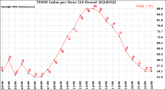 Milwaukee Weather THSW Index<br>per Hour<br>(24 Hours)