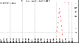 Milwaukee Weather Wind Direction<br>(By Day)