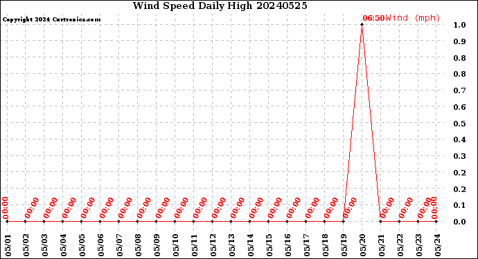 Milwaukee Weather Wind Speed<br>Daily High