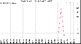 Milwaukee Weather Wind Direction<br>Daily High