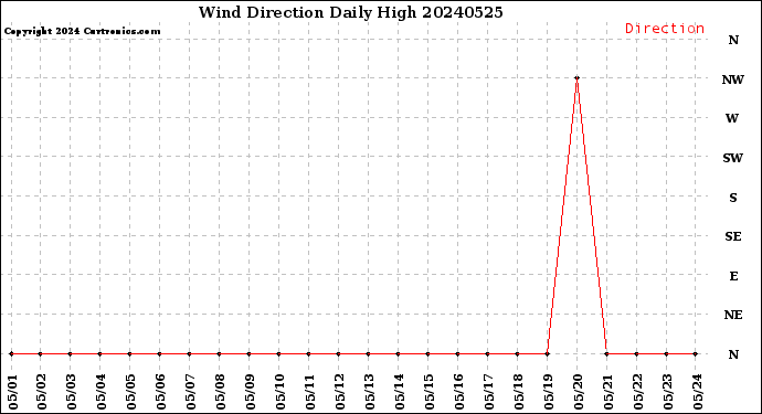 Milwaukee Weather Wind Direction<br>Daily High