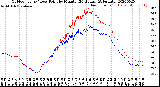 Milwaukee Weather Outdoor Temp / Dew Point<br>by Minute<br>(24 Hours) (Alternate)