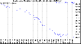 Milwaukee Weather Barometric Pressure<br>per Minute<br>(24 Hours)