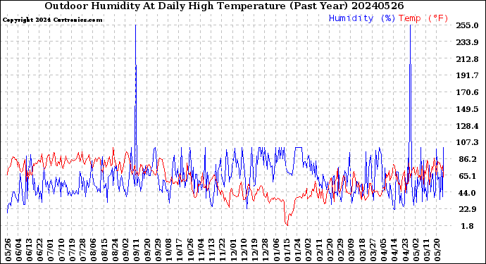 Milwaukee Weather Outdoor Humidity<br>At Daily High<br>Temperature<br>(Past Year)