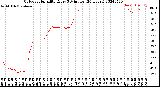 Milwaukee Weather Outdoor Humidity<br>Every 5 Minutes<br>(24 Hours)