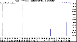 Milwaukee Weather Rain<br>per Minute<br>(Inches)<br>(24 Hours)