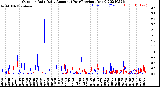 Milwaukee Weather Outdoor Rain<br>Daily Amount<br>(Past/Previous Year)