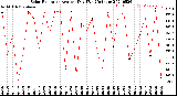 Milwaukee Weather Solar Radiation<br>Avg per Day W/m2/minute