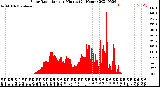 Milwaukee Weather Solar Radiation<br>per Minute<br>(24 Hours)