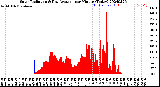 Milwaukee Weather Solar Radiation<br>& Day Average<br>per Minute<br>(Today)