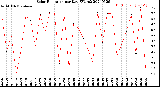 Milwaukee Weather Solar Radiation<br>per Day KW/m2