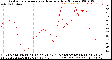 Milwaukee Weather Outdoor Temperature<br>vs Heat Index<br>per Minute<br>(24 Hours)