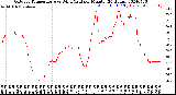 Milwaukee Weather Outdoor Temperature<br>vs Wind Chill<br>per Minute<br>(24 Hours)