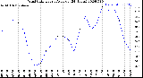 Milwaukee Weather Wind Chill<br>Hourly Average<br>(24 Hours)