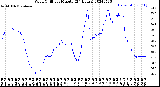 Milwaukee Weather Wind Chill<br>per Minute<br>(24 Hours)