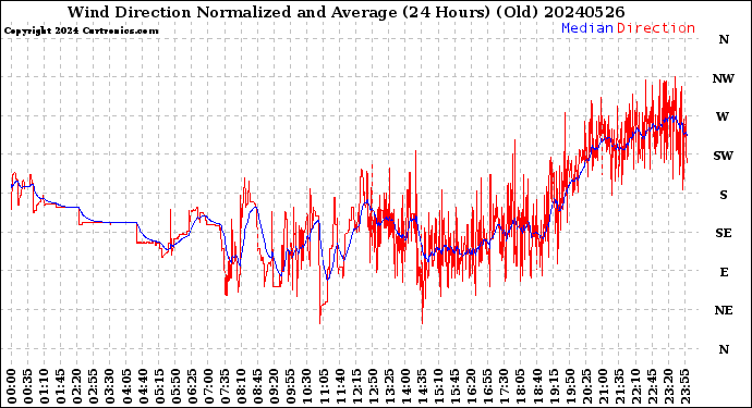 Milwaukee Weather Wind Direction<br>Normalized and Average<br>(24 Hours) (Old)