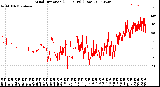 Milwaukee Weather Wind Direction<br>(24 Hours) (Raw)