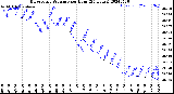 Milwaukee Weather Barometric Pressure<br>per Hour<br>(24 Hours)