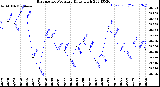 Milwaukee Weather Barometric Pressure<br>Daily High