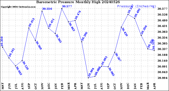 Milwaukee Weather Barometric Pressure<br>Monthly High