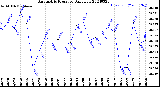 Milwaukee Weather Barometric Pressure<br>Daily Low