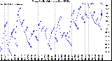 Milwaukee Weather Wind Chill<br>Daily Low