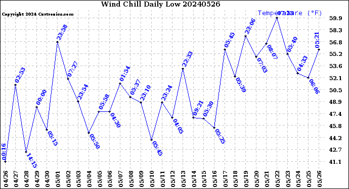 Milwaukee Weather Wind Chill<br>Daily Low