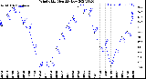 Milwaukee Weather Wind Chill<br>Monthly Low