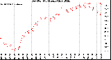 Milwaukee Weather Dew Point<br>(24 Hours)