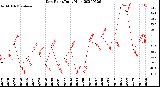 Milwaukee Weather Dew Point<br>Daily High