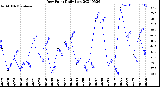 Milwaukee Weather Dew Point<br>Daily Low