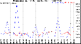 Milwaukee Weather Evapotranspiration<br>vs Rain per Day<br>(Inches)