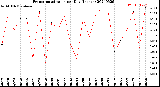 Milwaukee Weather Evapotranspiration<br>per Day (Inches)