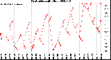 Milwaukee Weather Heat Index<br>Daily High