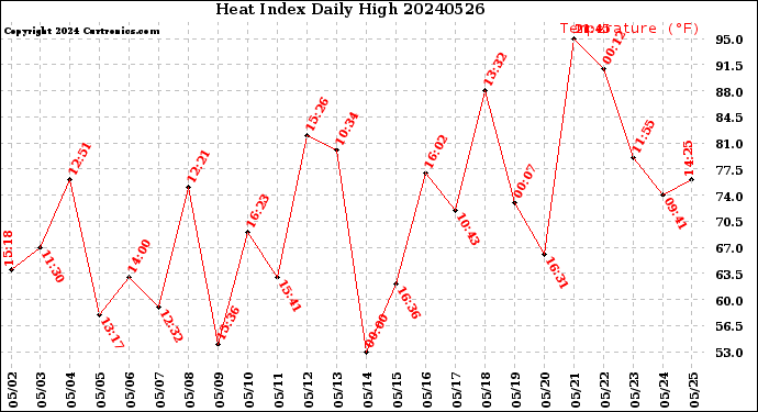 Milwaukee Weather Heat Index<br>Daily High