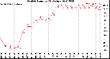 Milwaukee Weather Outdoor Humidity<br>(24 Hours)