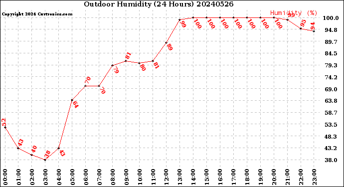 Milwaukee Weather Outdoor Humidity<br>(24 Hours)