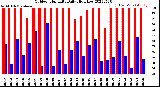 Milwaukee Weather Outdoor Humidity<br>Daily High/Low