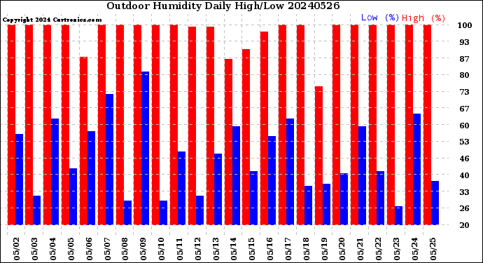 Milwaukee Weather Outdoor Humidity<br>Daily High/Low