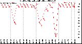 Milwaukee Weather Outdoor Humidity<br>Daily High