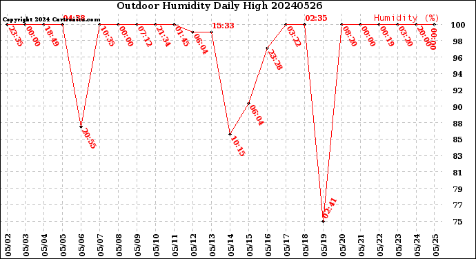 Milwaukee Weather Outdoor Humidity<br>Daily High