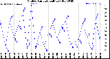 Milwaukee Weather Outdoor Humidity<br>Daily Low