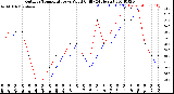 Milwaukee Weather Outdoor Temperature<br>vs Wind Chill<br>(24 Hours)