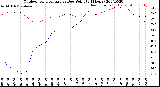 Milwaukee Weather Outdoor Temperature<br>vs Dew Point<br>(24 Hours)