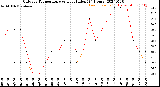 Milwaukee Weather Outdoor Temperature<br>vs Heat Index<br>(24 Hours)