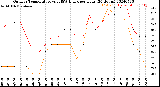 Milwaukee Weather Outdoor Temperature<br>vs THSW Index<br>per Hour<br>(24 Hours)